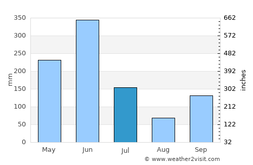 Alépé average rain in July