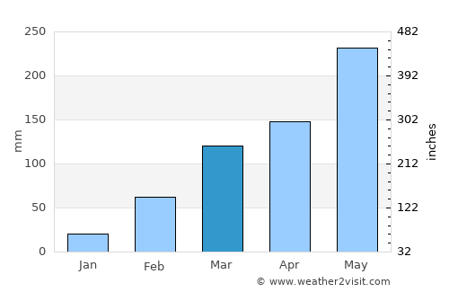 Alépé average rain in March