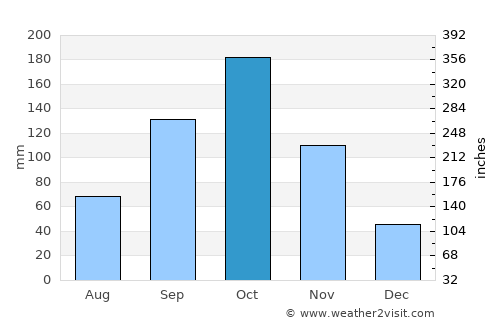 Alépé average rain in October