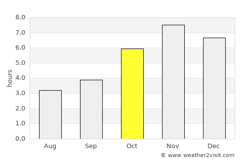 Alépé average rain in October