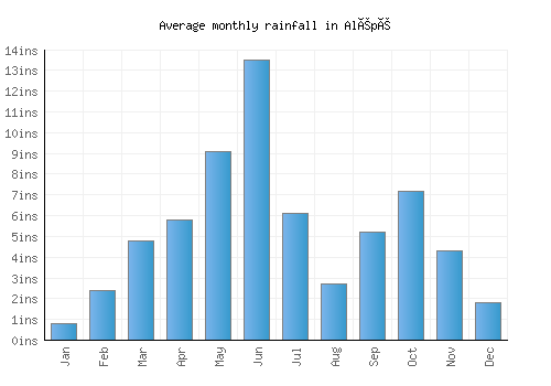 Alépé monthly rainfall chart (inches)