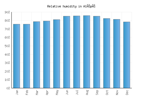 Alépé relative humidity averages