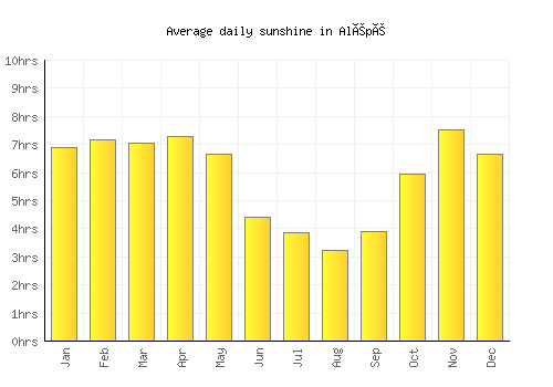 Alépé average daily sunshine chart