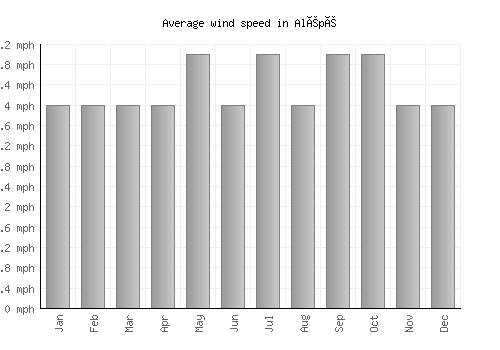 Alépé average winspeed by month (mph)