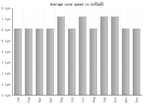 Alépé average winspeed by month (km/h)