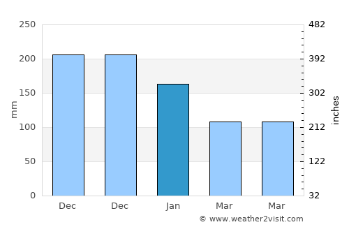 Alepoú average rain in January