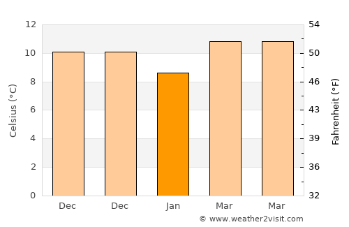 Alepoú average temperature in January
