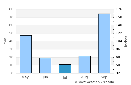 Alepoú average rain in July