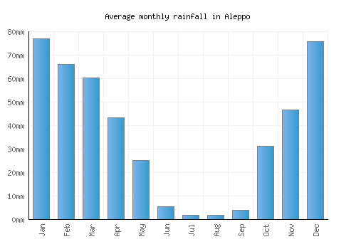 Aleppo monthly rainfall chart (mm)