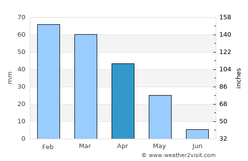 Aleppo average rain in April