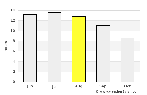 Aleppo average rain in August