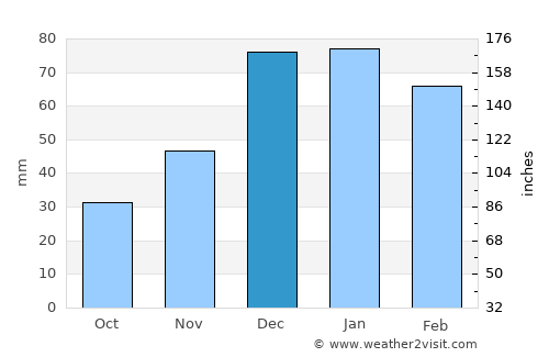 Aleppo average rain in December