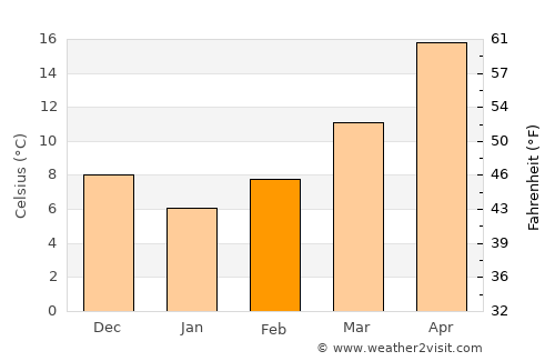Aleppo average temperature in February
