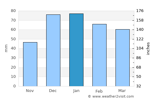 Aleppo average rain in January
