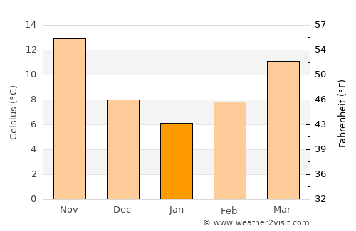 Aleppo average temperature in January