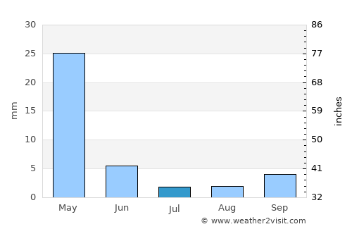 Aleppo average rain in July
