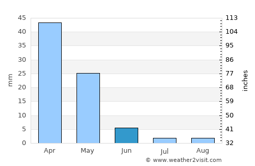 Aleppo average rain in June