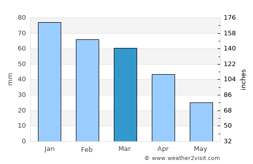 Aleppo average rain in March