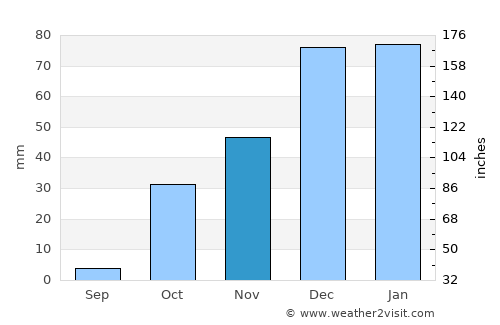 Aleppo average rain in November
