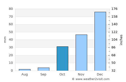 Aleppo average rain in October