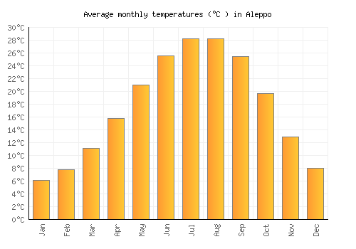 Aleppo average temperature chart (Celsius)