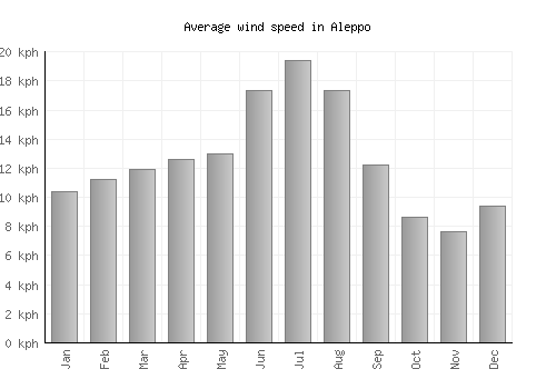 Aleppo average winspeed by month (km/h)