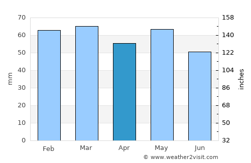 Alès average rain in April