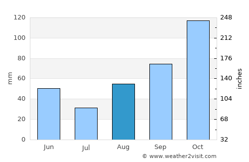 Alès average rain in August