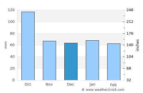 Alès average rain in December