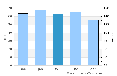 Alès average rain in February