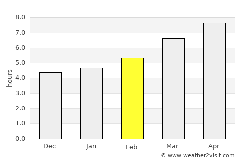 Alès average rain in February
