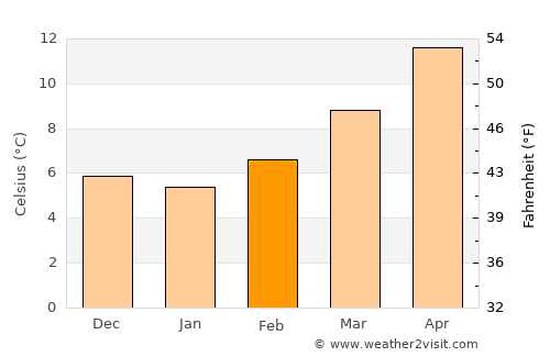 Alès average temperature in February