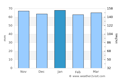Alès average rain in January