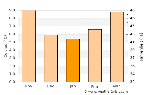 Alès average temperature in January