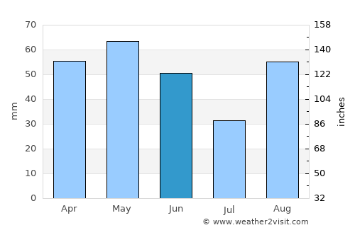 Alès average rain in June