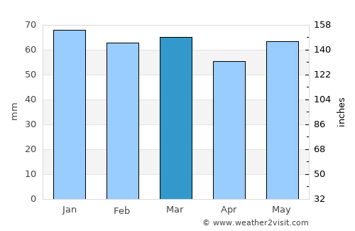 Alès average rain in March