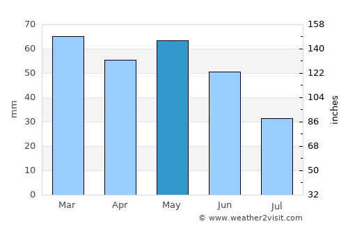Alès average rain in May