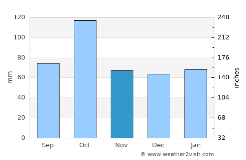 Alès average rain in November