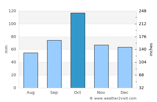Alès average rain in October