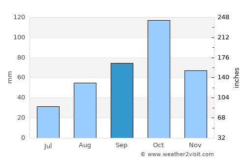 Alès average rain in September