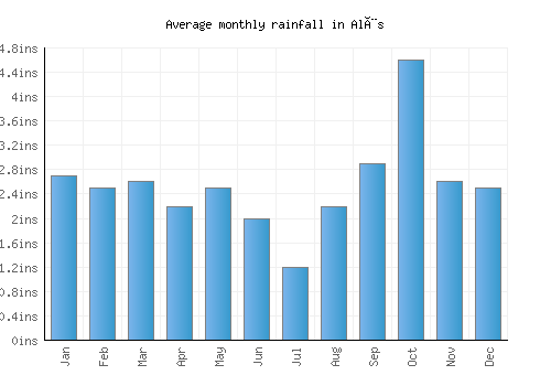 Alès monthly rainfall chart (inches)