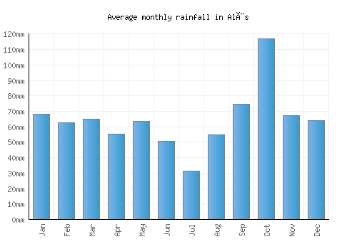 Alès monthly rainfall chart (mm)