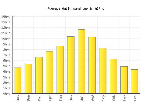 Alès average daily sunshine chart