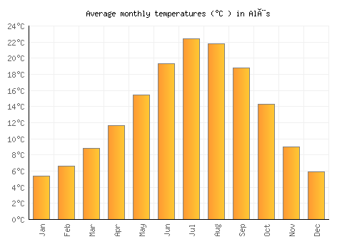 Alès average temperature chart (Celsius)