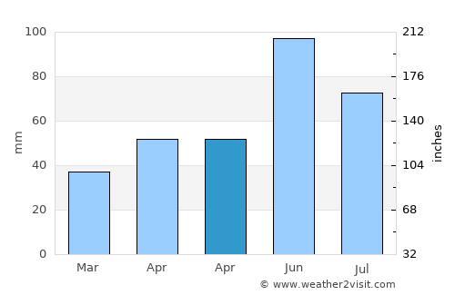 Aleşd average rain in April