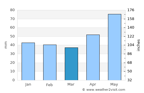 Aleşd average rain in March