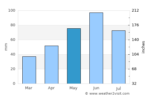 Aleşd average rain in May