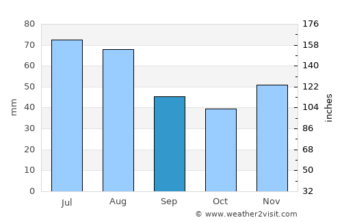 Aleşd average rain in September