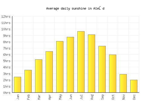 Aleşd average daily sunshine chart