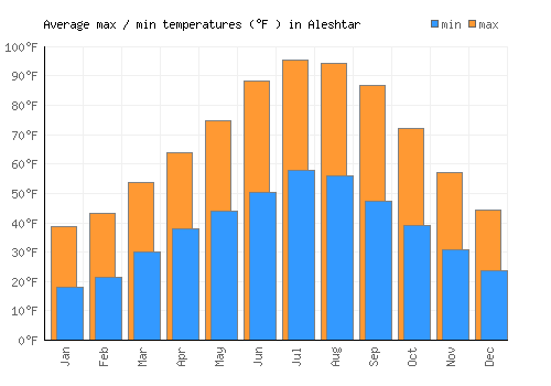 Aleshtar average minimum / maximum temperatures (Fahrenheit)